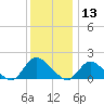 Dinner Point Creek tide chart for Friday, December 13, 2024