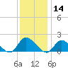 Dinner Point Creek tide chart for Saturday, December 14, 2024