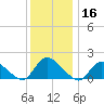 Dinner Point Creek tide chart for Monday, December 16, 2024