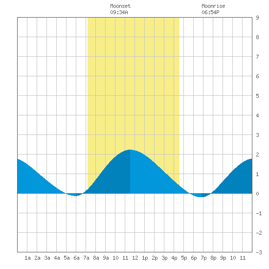 Dinner Point Creek tide chart for Tuesday, December 17, 2024