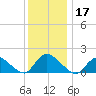 Dinner Point Creek tide chart for Tuesday, December 17, 2024