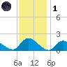 Dinner Point Creek tide chart for Sunday, December 1, 2024