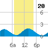 Dinner Point Creek tide chart for Friday, December 20, 2024