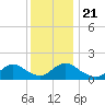 Dinner Point Creek tide chart for Saturday, December 21, 2024