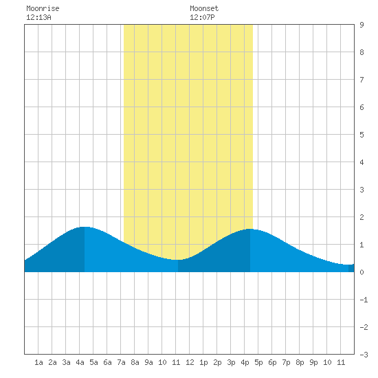 Dinner Point Creek tide chart for Monday, December 23, 2024