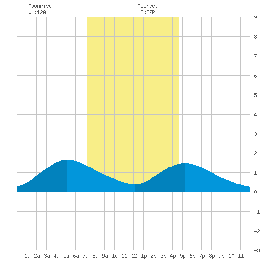 Dinner Point Creek tide chart for Tuesday, December 24, 2024
