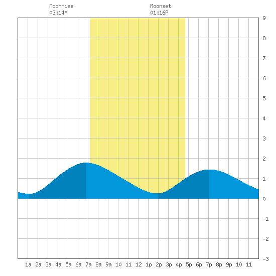 Dinner Point Creek tide chart for Thursday, December 26, 2024