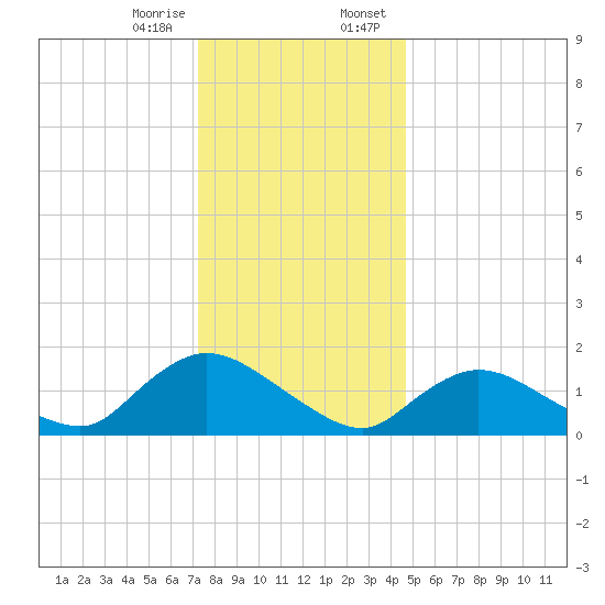 Dinner Point Creek tide chart for Friday, December 27, 2024