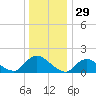 Dinner Point Creek tide chart for Sunday, December 29, 2024