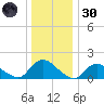 Dinner Point Creek tide chart for Monday, December 30, 2024