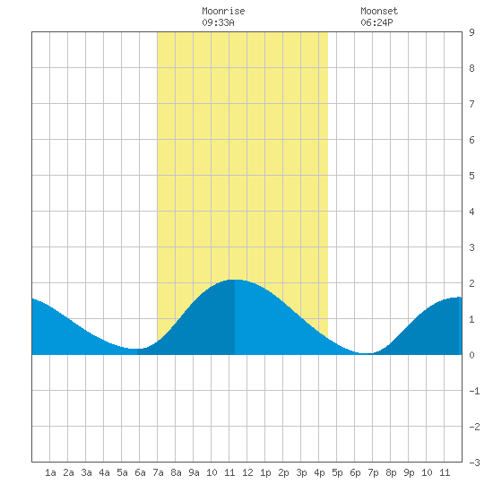 Dinner Point Creek tide chart for Tuesday, December 3, 2024