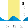 Dinner Point Creek tide chart for Tuesday, December 3, 2024