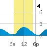 Dinner Point Creek tide chart for Wednesday, December 4, 2024