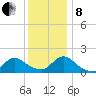 Dinner Point Creek tide chart for Sunday, December 8, 2024