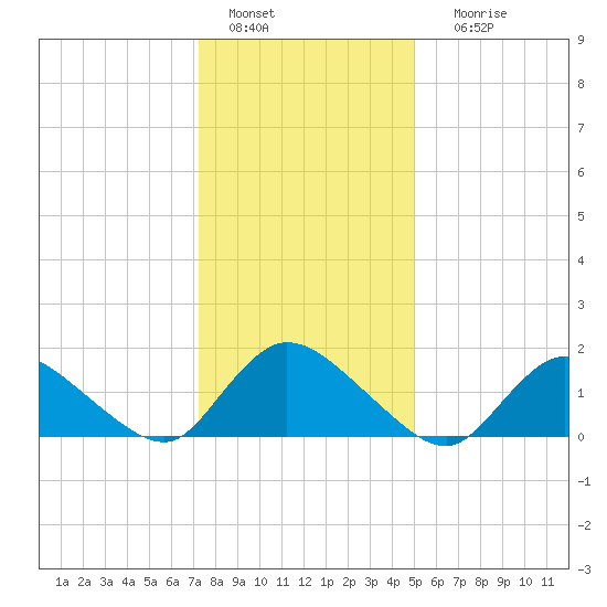 Dinner Point Creek tide chart for Wednesday, January 15, 2025