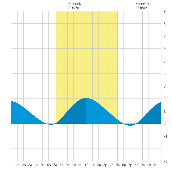 Dinner Point Creek tide chart for Thursday, January 16, 2025