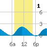Dinner Point Creek tide chart for Wednesday, January 1, 2025