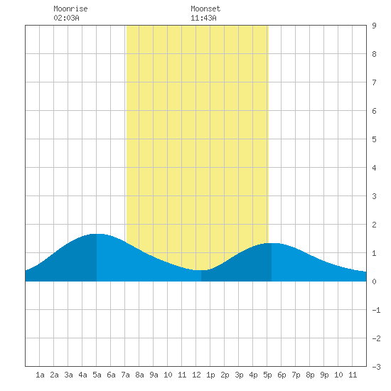Dinner Point Creek tide chart for Thursday, January 23, 2025