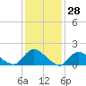 Dinner Point Creek tide chart for Tuesday, January 28, 2025
