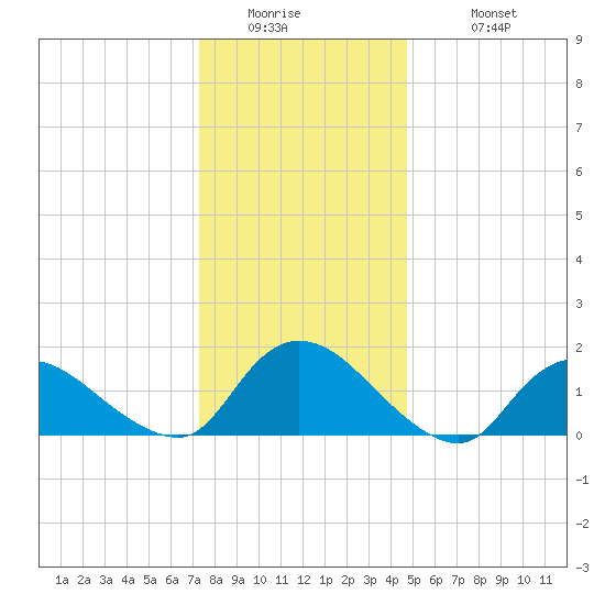 Dinner Point Creek tide chart for Thursday, January 2, 2025