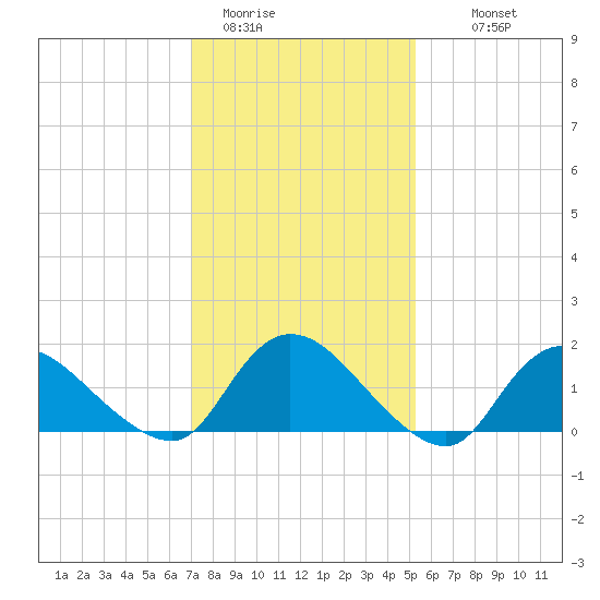 Dinner Point Creek tide chart for Friday, January 31, 2025