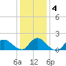 Dinner Point Creek tide chart for Saturday, January 4, 2025