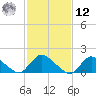 Dinner Point Creek tide chart for Wednesday, February 12, 2025