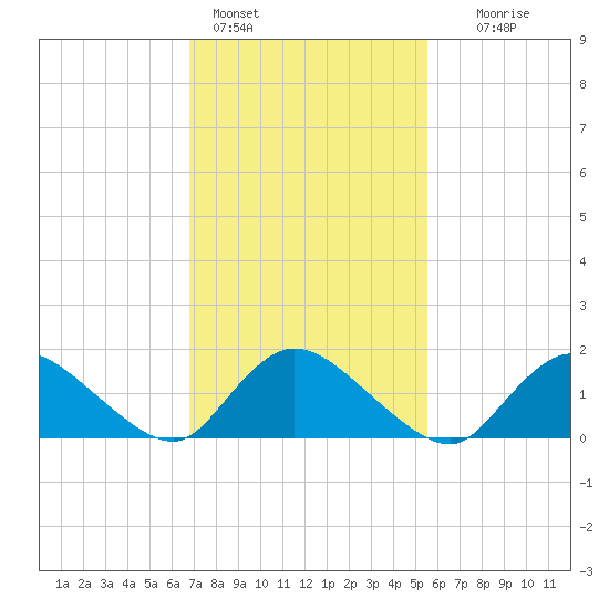Dinner Point Creek tide chart for Friday, February 14, 2025