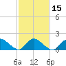 Dinner Point Creek tide chart for Saturday, February 15, 2025