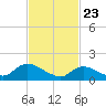 Dinner Point Creek tide chart for Sunday, February 23, 2025