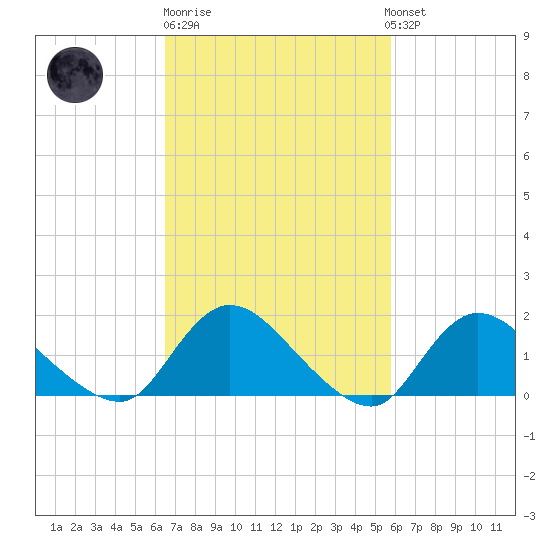 Dinner Point Creek tide chart for Thursday, February 27, 2025