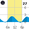 Dinner Point Creek tide chart for Thursday, February 27, 2025