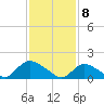 Dinner Point Creek tide chart for Saturday, February 8, 2025
