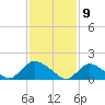 Dinner Point Creek tide chart for Sunday, February 9, 2025