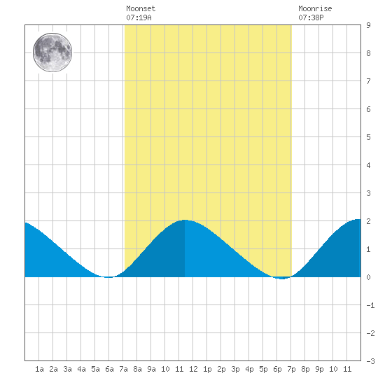 Dinner Point Creek tide chart for Friday, March 14, 2025