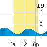 Dinner Point Creek tide chart for Wednesday, March 19, 2025