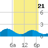 Dinner Point Creek tide chart for Friday, March 21, 2025