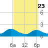 Dinner Point Creek tide chart for Sunday, March 23, 2025