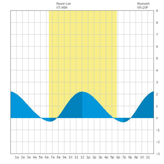 Dinner Point Creek tide chart for Sunday, March 2, 2025