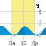 Dinner Point Creek tide chart for Monday, March 3, 2025