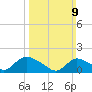Dinner Point Creek tide chart for Sunday, March 9, 2025