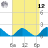 Dinner Point Creek tide chart for Saturday, April 12, 2025
