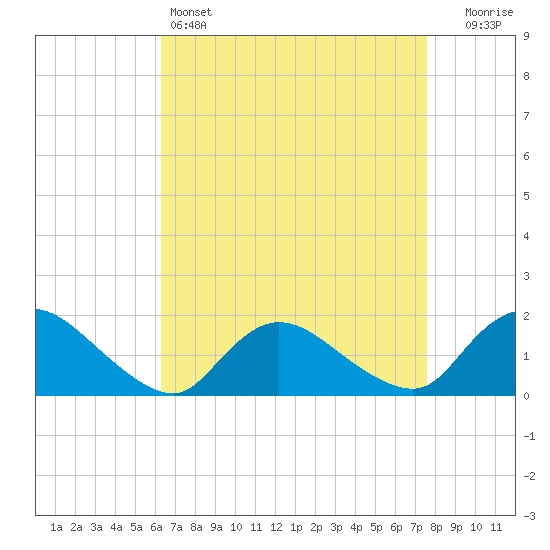 Dinner Point Creek tide chart for Monday, April 14, 2025