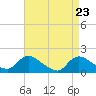 Dinner Point Creek tide chart for Wednesday, April 23, 2025