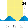 Dinner Point Creek tide chart for Thursday, April 24, 2025