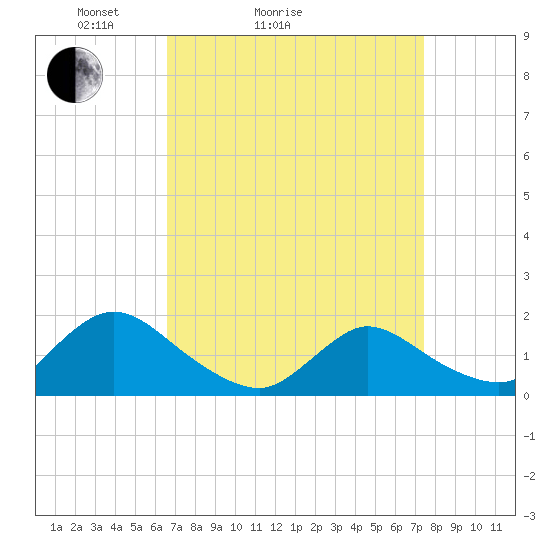 Dinner Point Creek tide chart for Friday, April 4, 2025