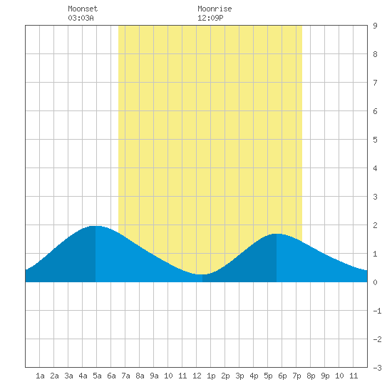 Dinner Point Creek tide chart for Saturday, April 5, 2025