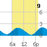 Dinner Point Creek tide chart for Wednesday, April 9, 2025