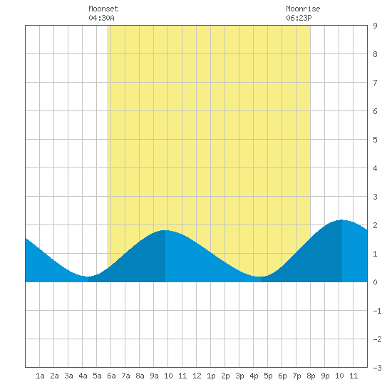 Dinner Point Creek tide chart for Saturday, May 10, 2025