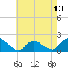 Dinner Point Creek tide chart for Tuesday, May 13, 2025
